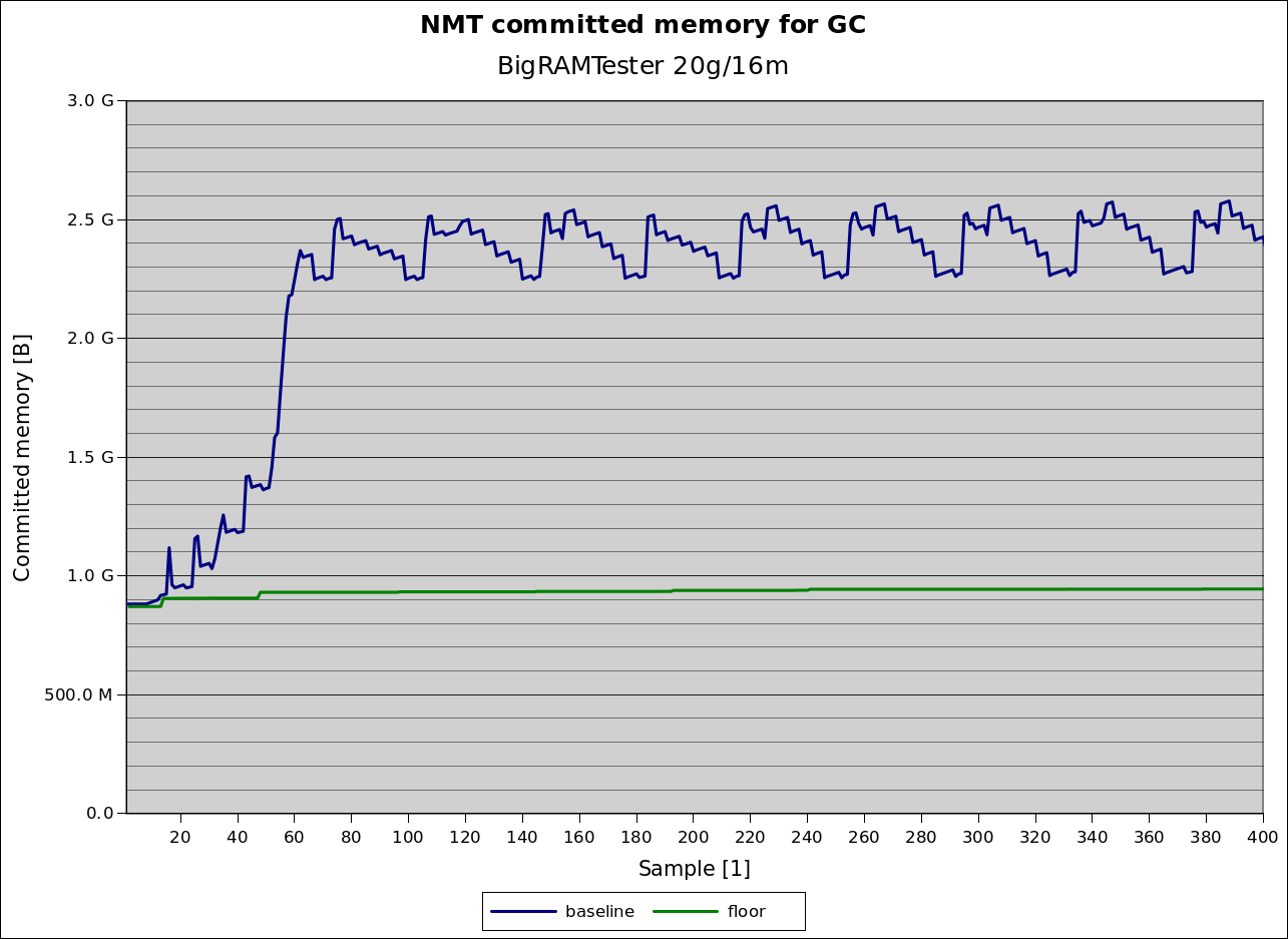 Current Memory Usage on BigRAMTester