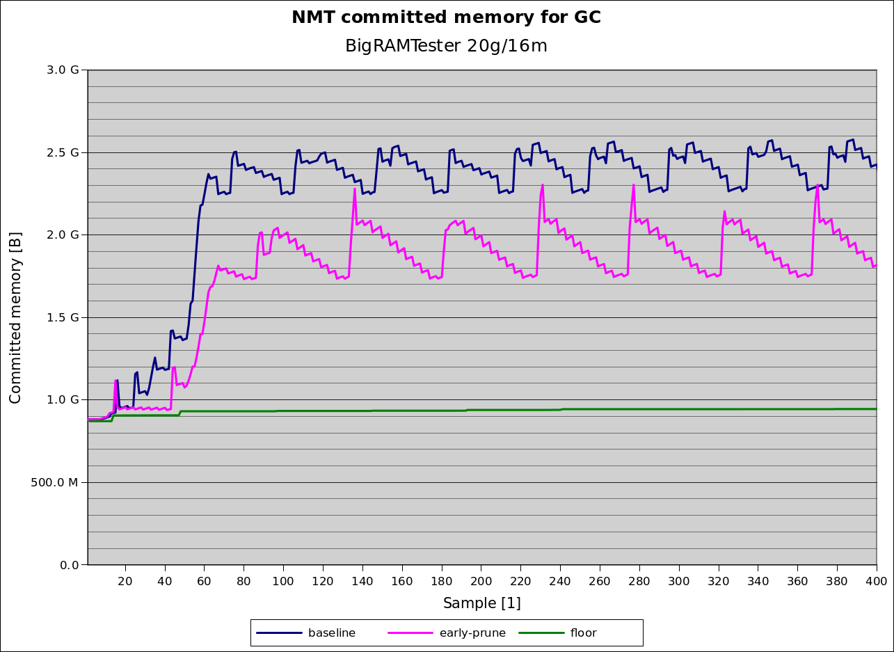 Impact of Early-Prune in Memory Usage on BigRAMTester