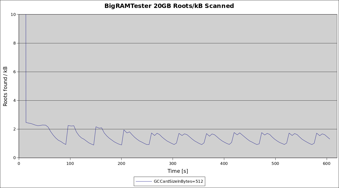 Number of references found per kB of card area scanned - 512 bytes card size