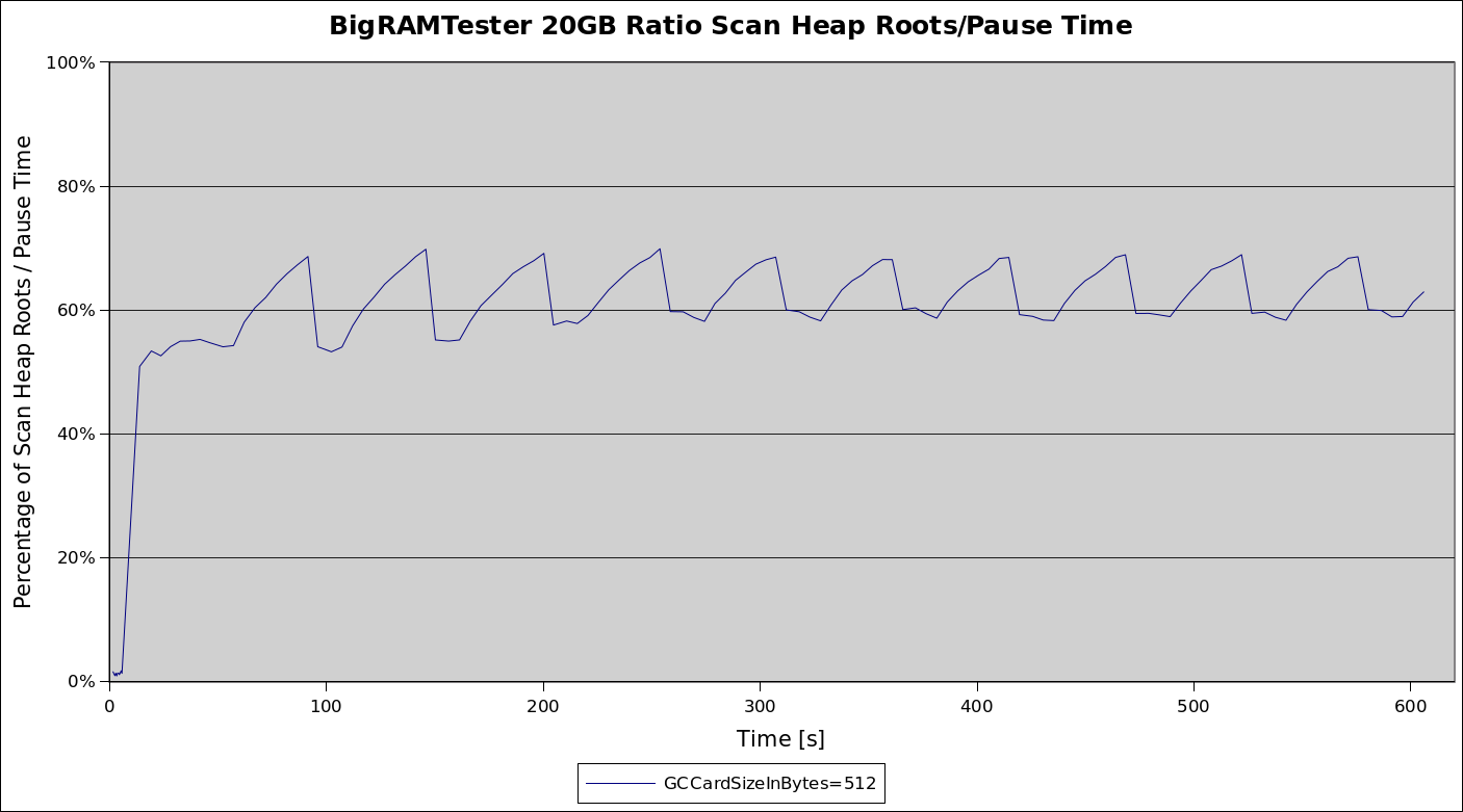 Percentage of Scan Heap Roots time of total Pause time