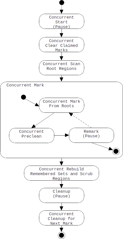 Concurrent Mark Cycle States