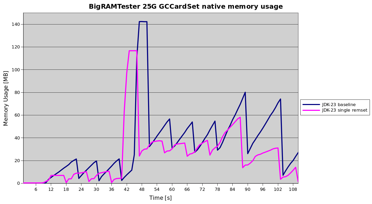 Memory savings combined young remembered set