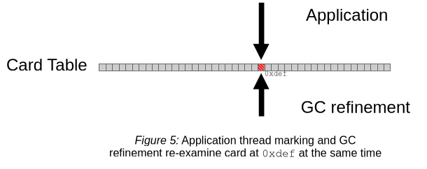 Concurrency Issues