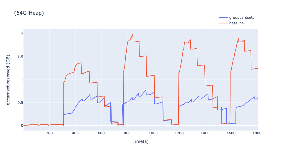 Card Remembered Set Memory Usage